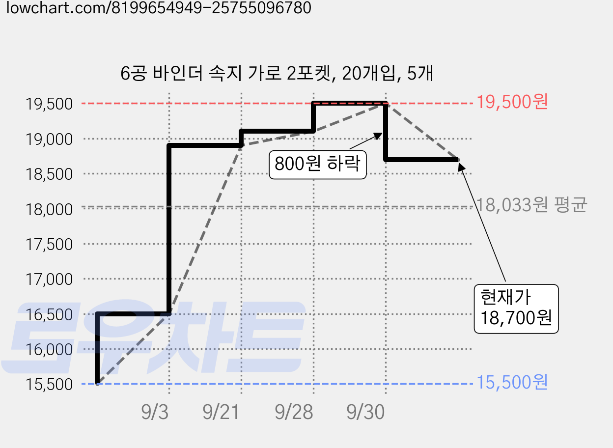 6공 바인더 속지 가로 2포켓, 20개입, 5개 가격 변동 차트, 현재가 18,700원, 관측 최저가 15,500원