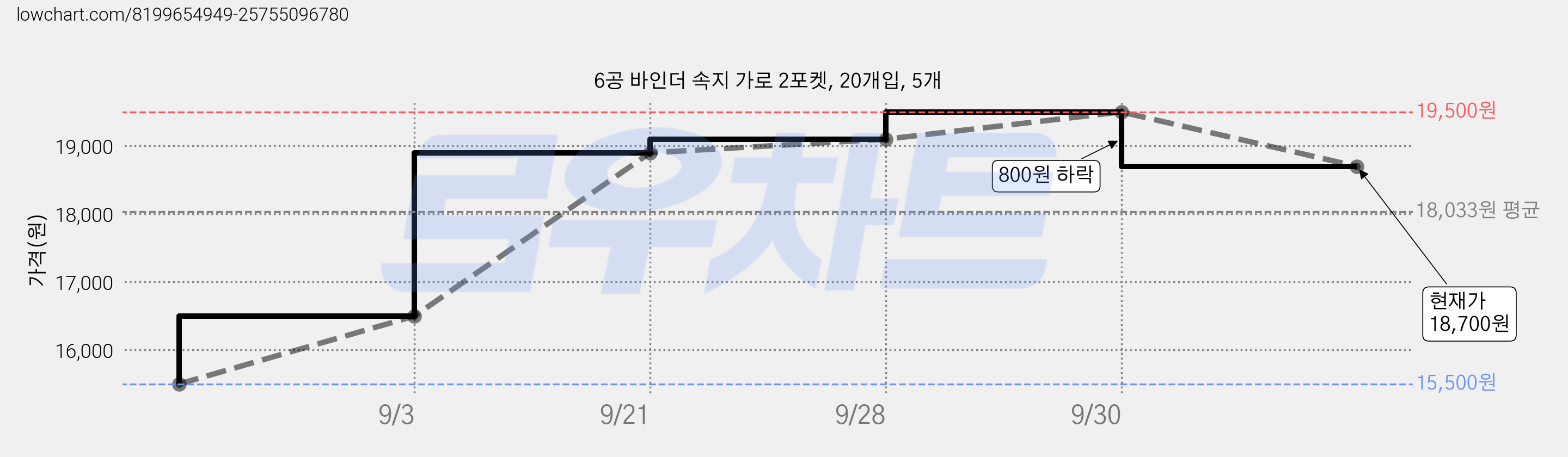 6공 바인더 속지 가로 2포켓, 20개입, 5개 가격 변동 차트, 현재가 18,700원, 관측 최저가 15,500원