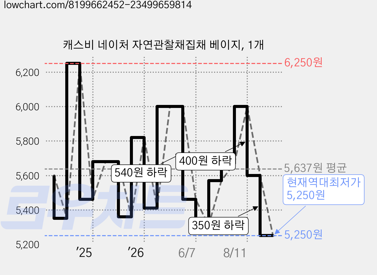 캐스비 네이처 자연관찰채집채 베이지, 1개 가격 변동 차트, 현재가 5,250원, 역대최저가