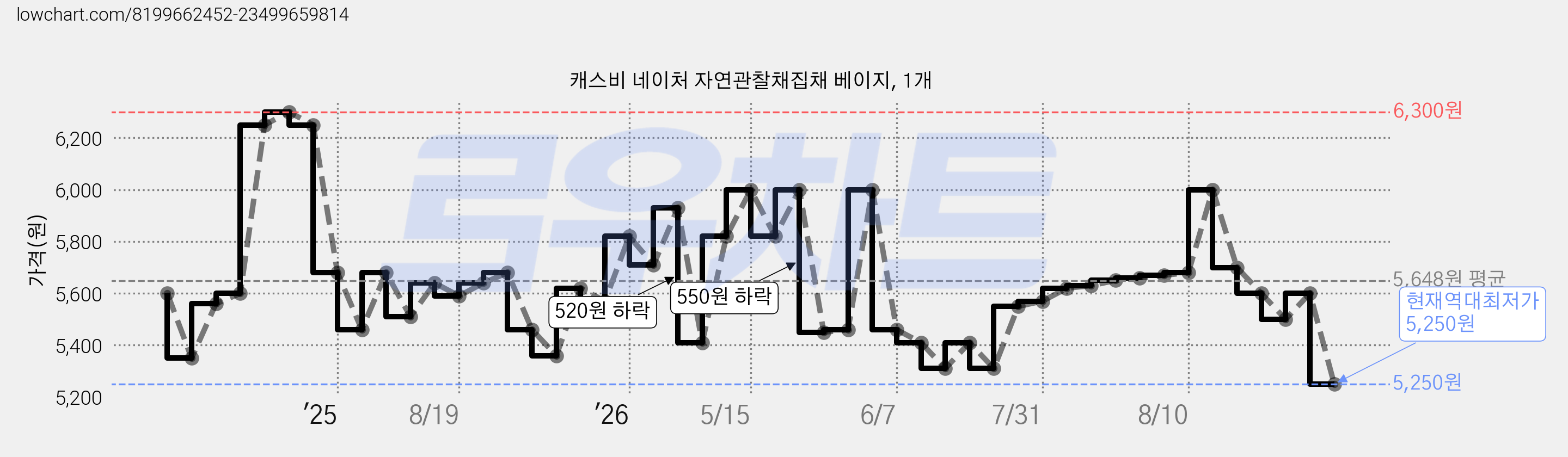 캐스비 네이처 자연관찰채집채 베이지, 1개 가격 변동 차트, 현재가 5,250원, 역대최저가