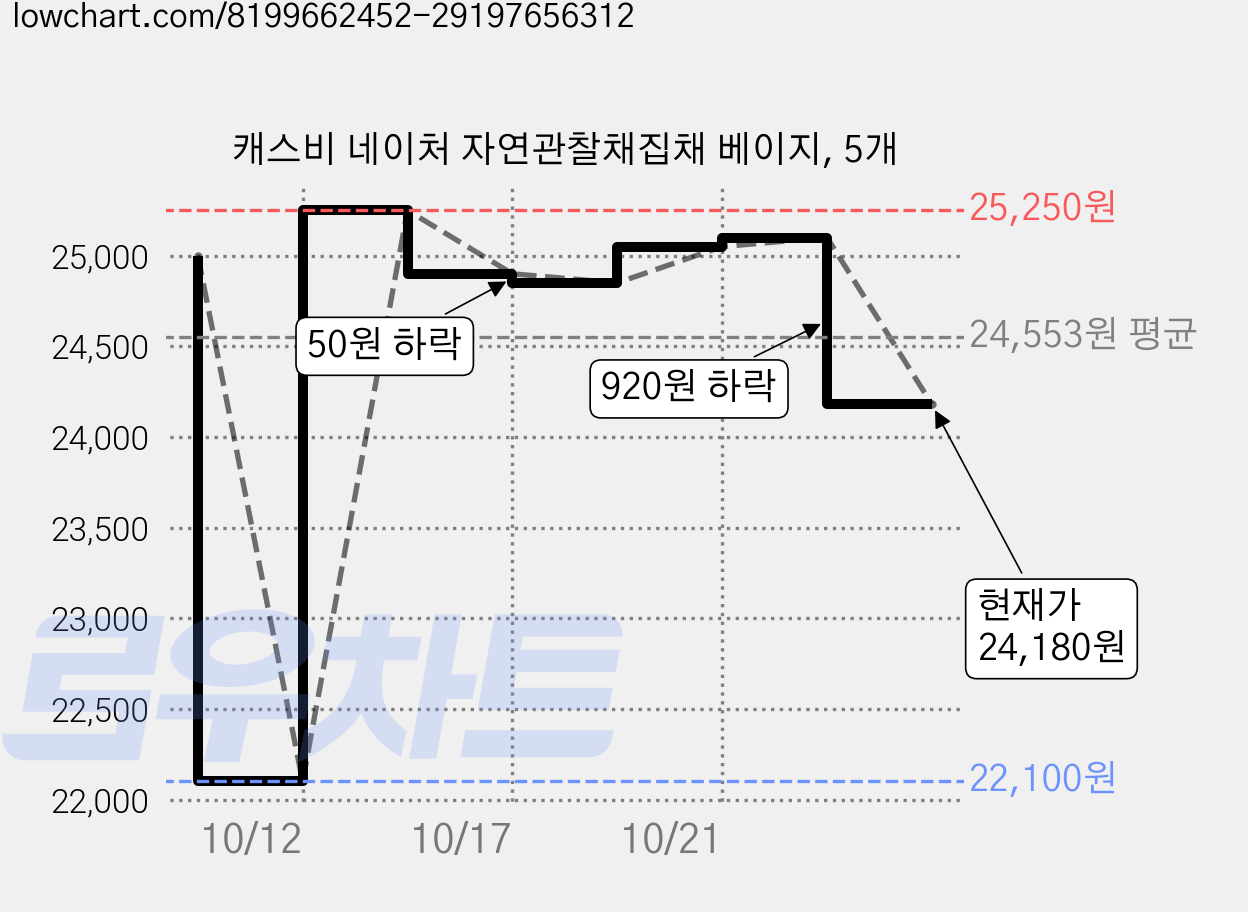 캐스비 네이처 자연관찰채집채 베이지, 5개 가격 변동 차트, 현재가 24,180원, 관측 최저가 22,100원