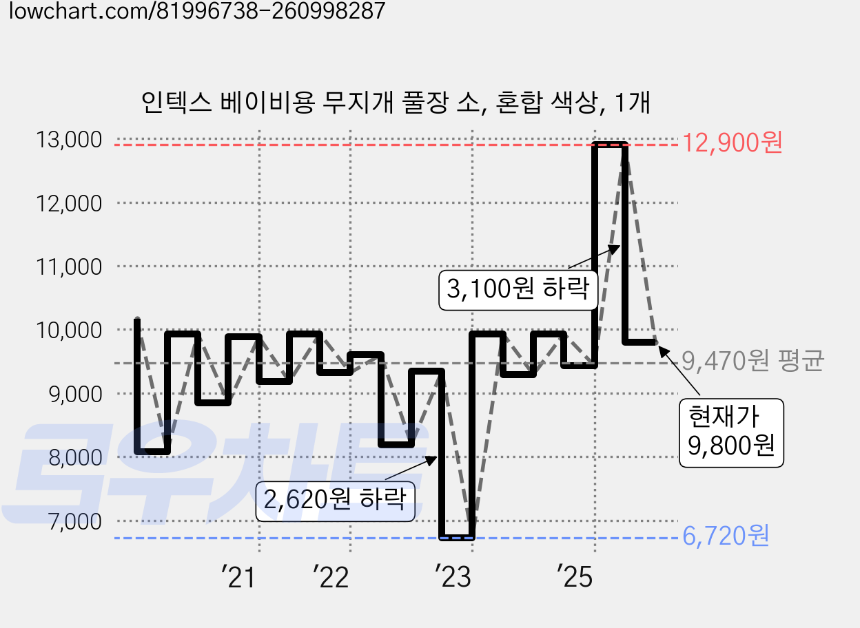 인텍스 베이비용 무지개 풀장 소, 혼합 색상, 1개 가격 변동 차트, 현재가 9,800원, 관측 최저가 6,720원