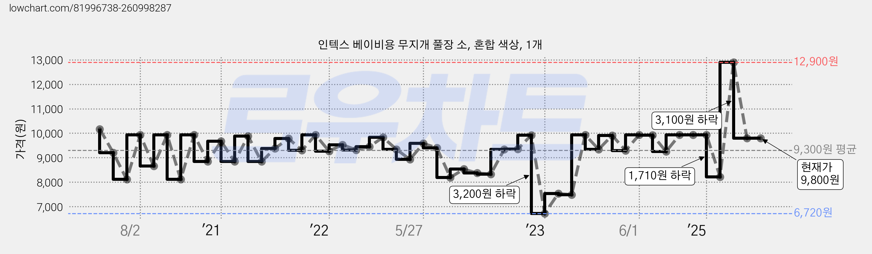 인텍스 베이비용 무지개 풀장 소, 혼합 색상, 1개 가격 변동 차트, 현재가 9,800원, 관측 최저가 6,720원