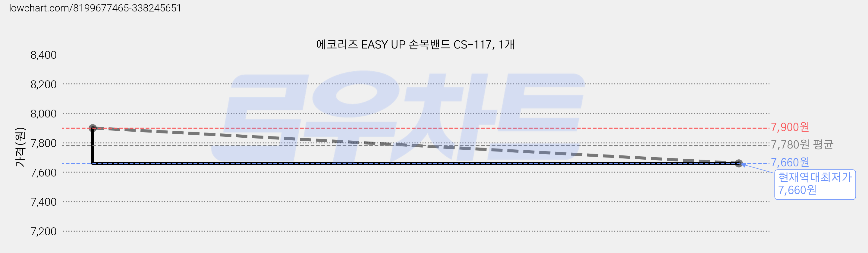 에코리즈 EASY UP 손목밴드 CS-117, 1개 가격 변동 차트, 현재가 7,660원, 역대최저가