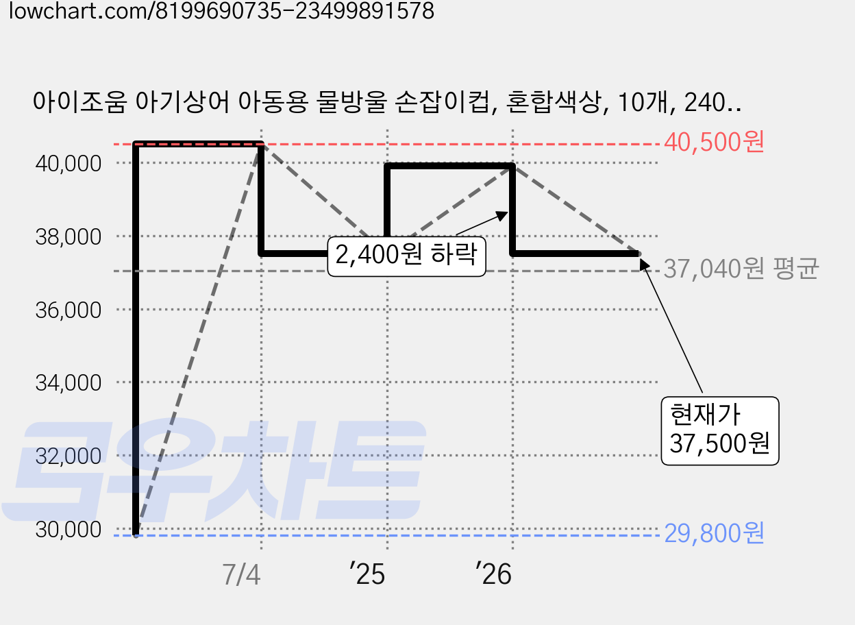아이조움 아기상어 아동용 물방울 손잡이컵, 혼합색상, 10개, 240ml 가격 변동 차트, 현재가 37,500원, 관측 최저가 29,800원