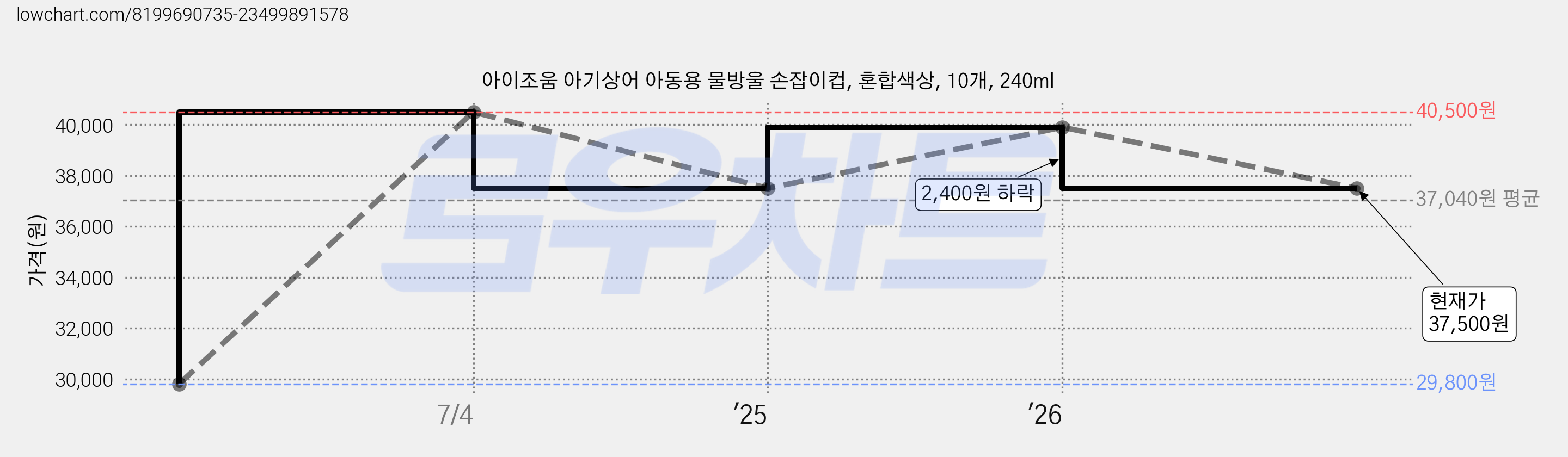 아이조움 아기상어 아동용 물방울 손잡이컵, 혼합색상, 10개, 240ml 가격 변동 차트, 현재가 37,500원, 관측 최저가 29,800원