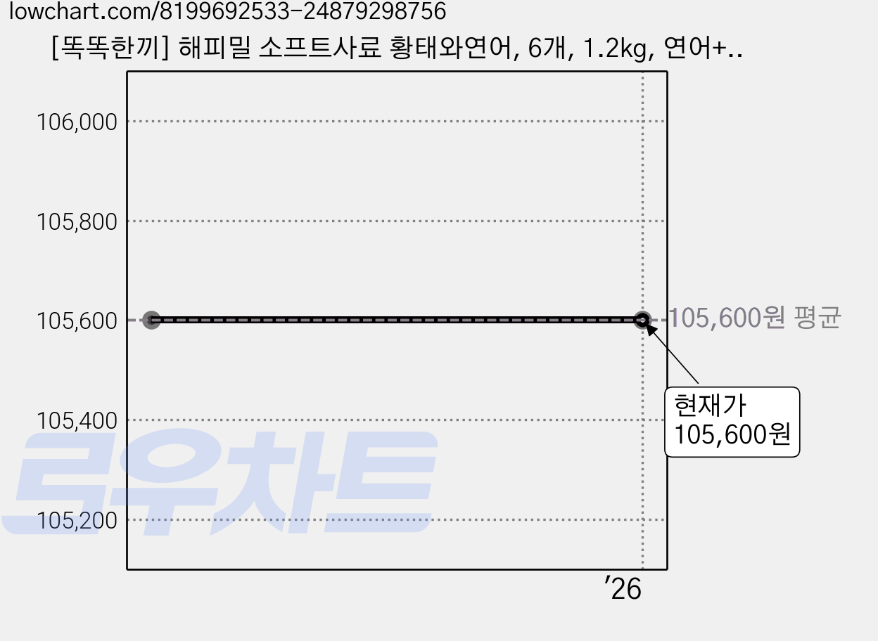 [똑똑한끼] 해피밀 소프트사료 황태와연어, 6개, 1.2kg, 연어+황태 가격 변동 차트, 현재가 105,600원
