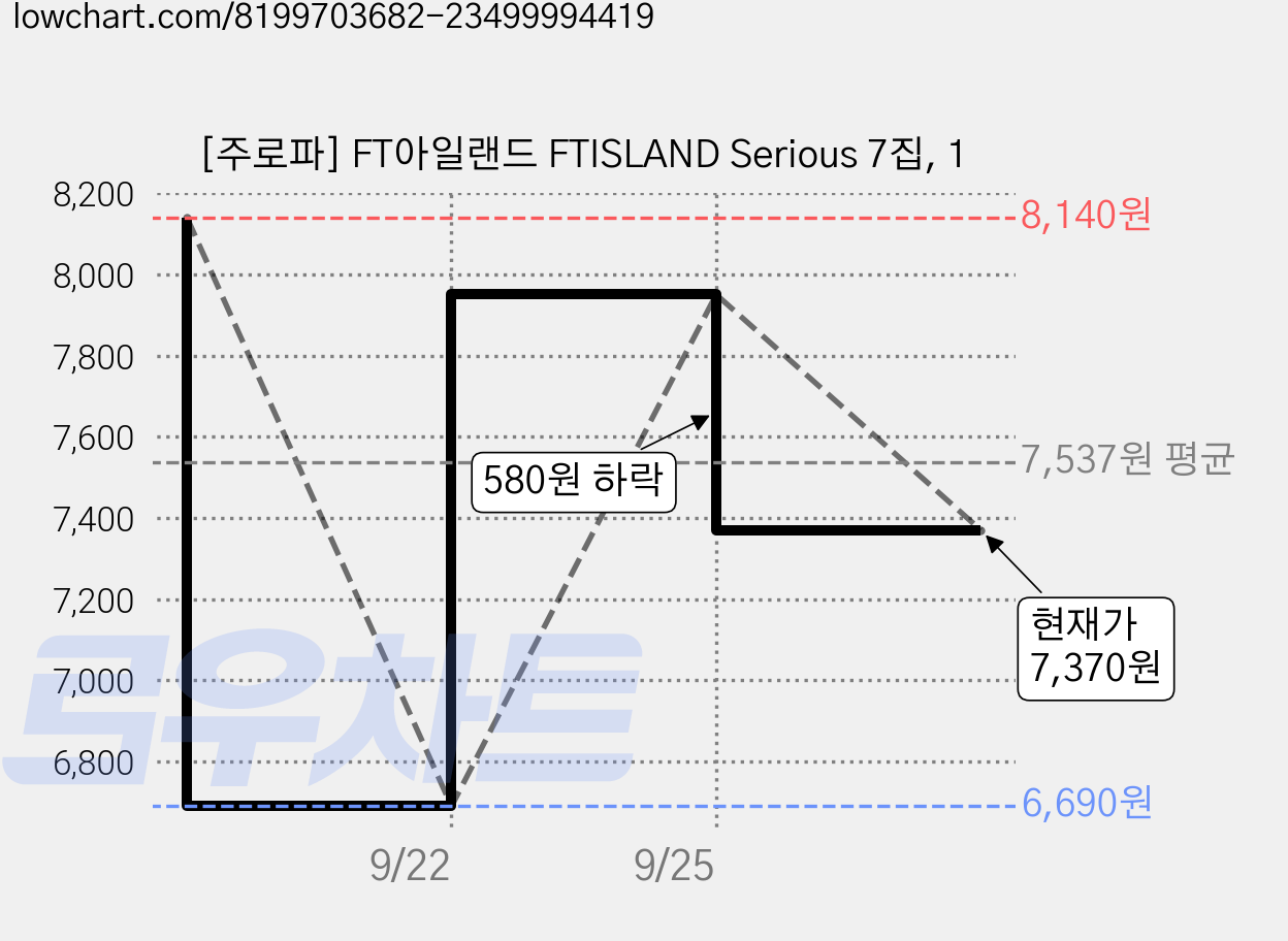 [주로파] FT아일랜드 FTISLAND Serious 7집, 1 가격 변동 차트, 현재가 7,370원, 관측 최저가 6,690원