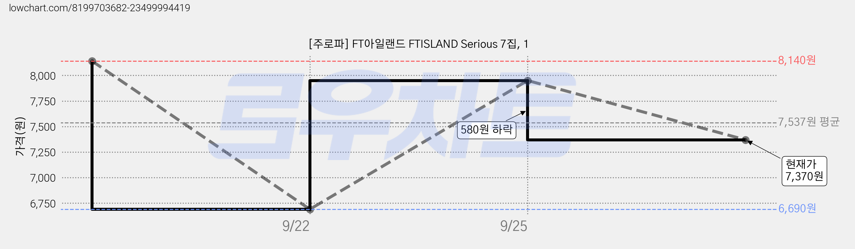 [주로파] FT아일랜드 FTISLAND Serious 7집, 1 가격 변동 차트, 현재가 7,370원, 관측 최저가 6,690원