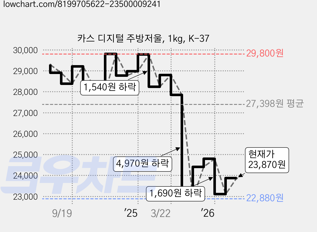 카스 디지털 주방저울, 1kg, K-37 가격 변동 차트, 현재가 23,870원, 관측 최저가 22,760원