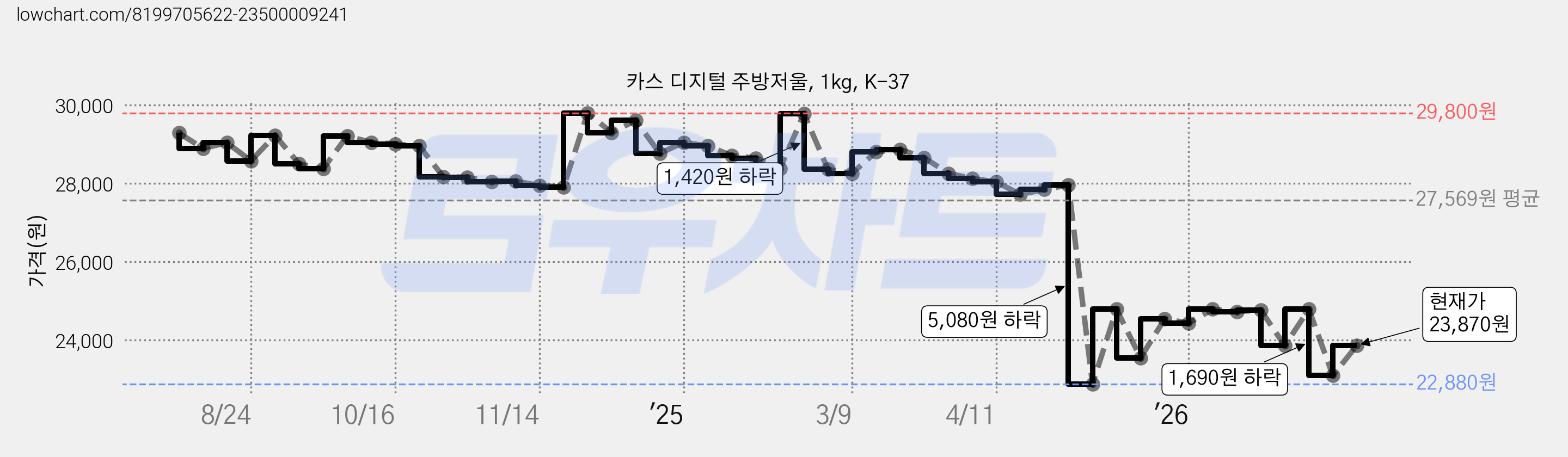 카스 디지털 주방저울, 1kg, K-37 가격 변동 차트, 현재가 23,870원, 관측 최저가 22,760원