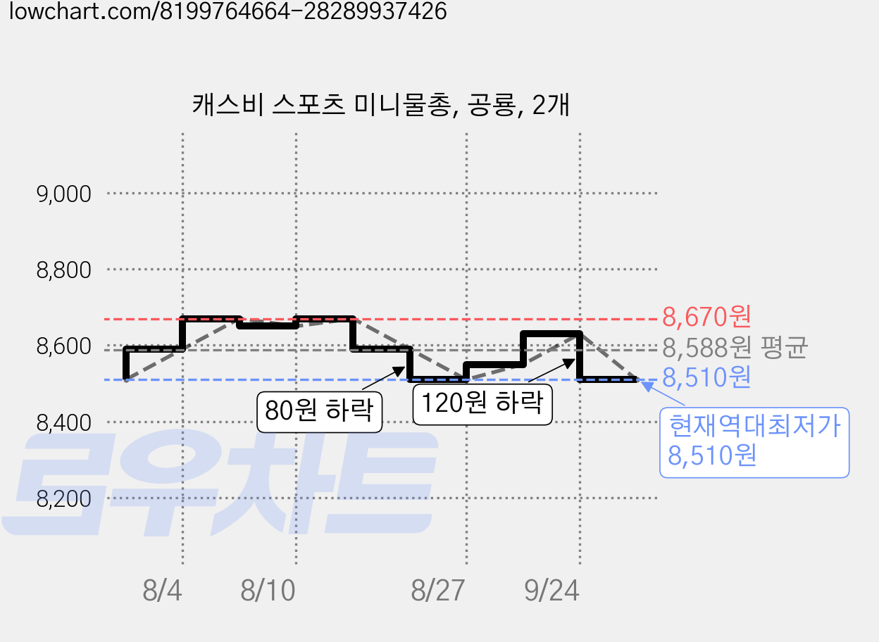 캐스비 스포츠 미니물총, 공룡, 2개 가격 변동 차트, 현재가 8,510원, 역대최저가