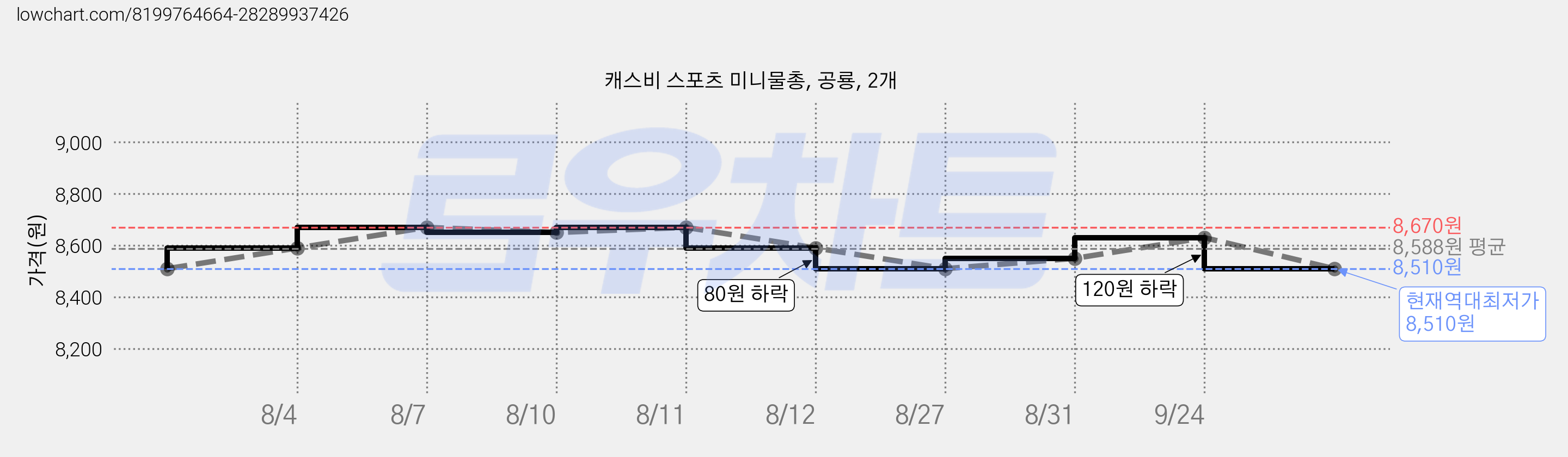 캐스비 스포츠 미니물총, 공룡, 2개 가격 변동 차트, 현재가 8,510원, 역대최저가