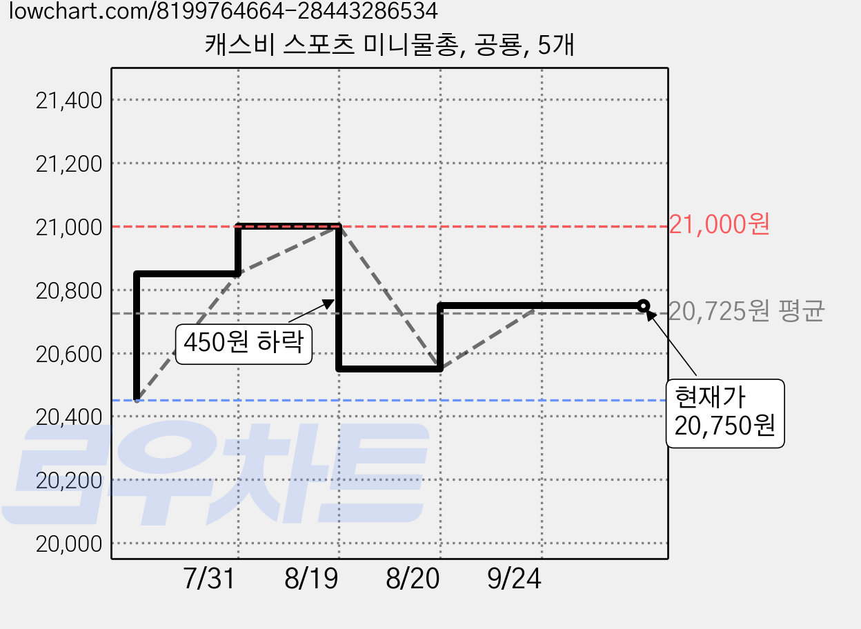 캐스비 스포츠 미니물총, 공룡, 5개 가격 변동 차트, 현재가 20,750원, 관측 최저가 20,450원