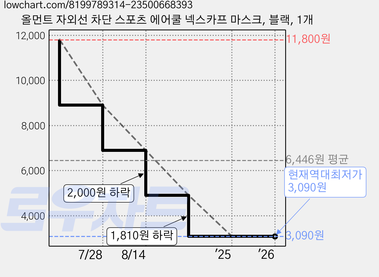 올먼트 자외선 차단 스포츠 에어쿨 넥스카프 마스크, 블랙, 1개 가격 변동 차트, 현재가 3,090원, 역대최저가
