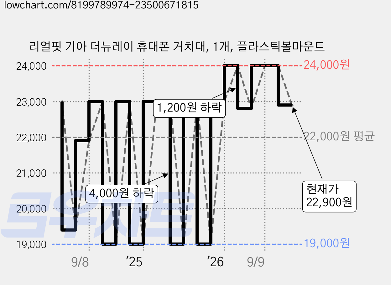 리얼핏 기아 더뉴레이 휴대폰 거치대, 1개, 플라스틱볼마운트 가격 변동 차트, 현재가 22,900원, 관측 최저가 19,000원