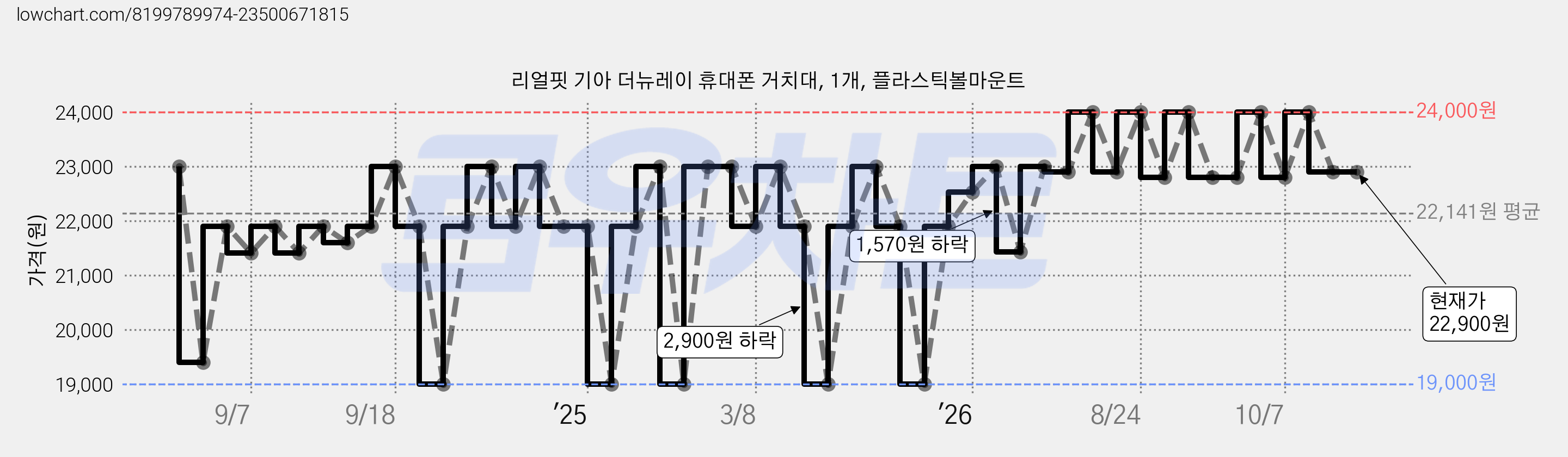 리얼핏 기아 더뉴레이 휴대폰 거치대, 1개, 플라스틱볼마운트 가격 변동 차트, 현재가 22,900원, 관측 최저가 19,000원