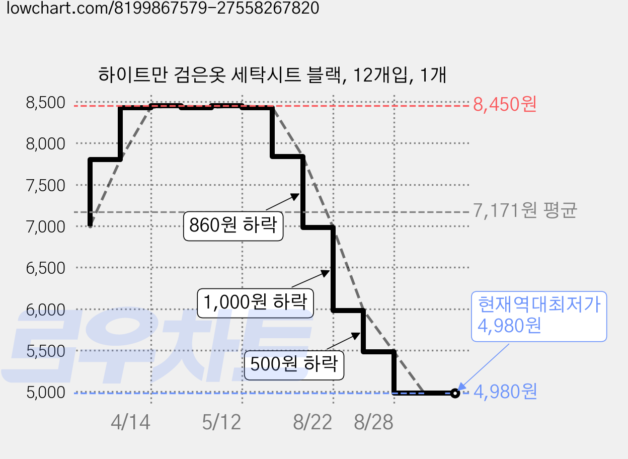하이트만 검은옷 세탁시트 블랙, 12개입, 1개 가격 변동 차트, 현재가 4,980원, 역대최저가