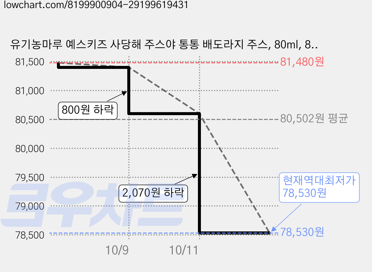 유기농마루 예스키즈 사당해 주스야 통통 배도라지 주스, 80ml, 80개 가격 변동 차트, 현재가 78,530원, 역대최저가