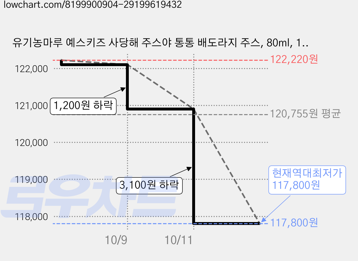 유기농마루 예스키즈 사당해 주스야 통통 배도라지 주스, 80ml, 120개 가격 변동 차트, 현재가 117,800원, 역대최저가
