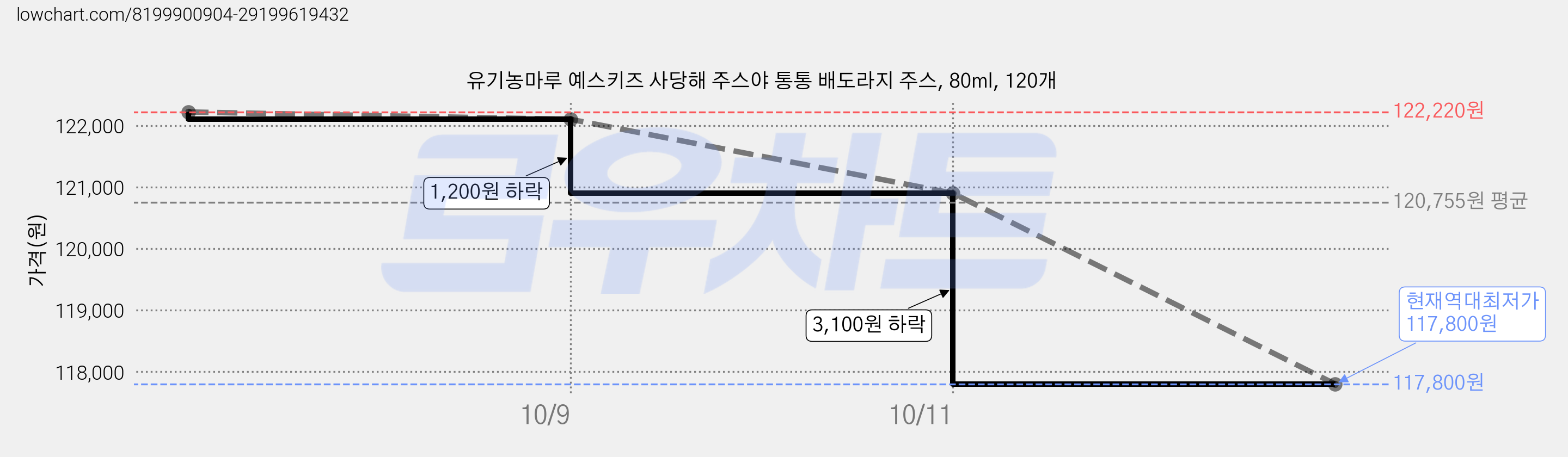 유기농마루 예스키즈 사당해 주스야 통통 배도라지 주스, 80ml, 120개 가격 변동 차트, 현재가 117,800원, 역대최저가