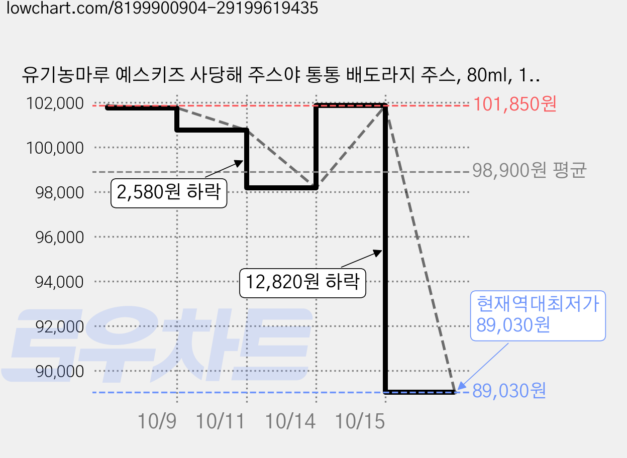 유기농마루 예스키즈 사당해 주스야 통통 배도라지 주스, 80ml, 100개 가격 변동 차트, 현재가 89,030원, 역대최저가