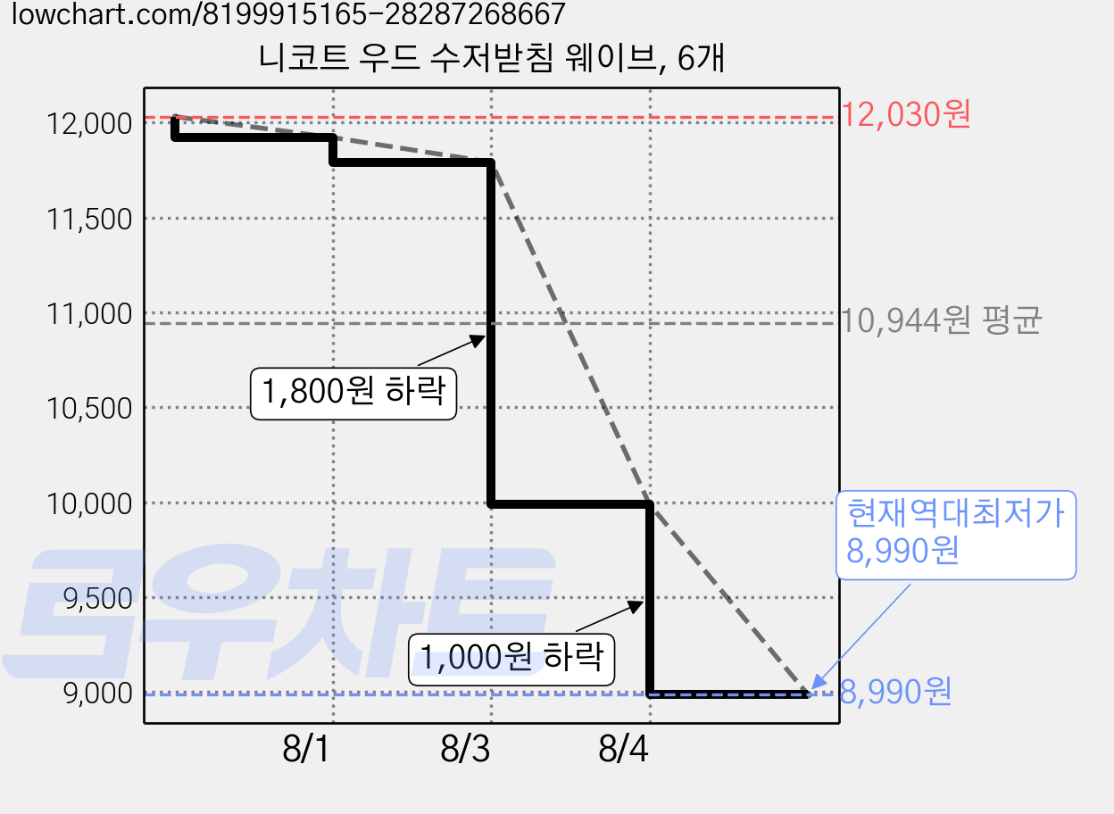 니코트 우드 수저받침 웨이브, 6개 가격 변동 차트, 현재가 8,990원, 역대최저가