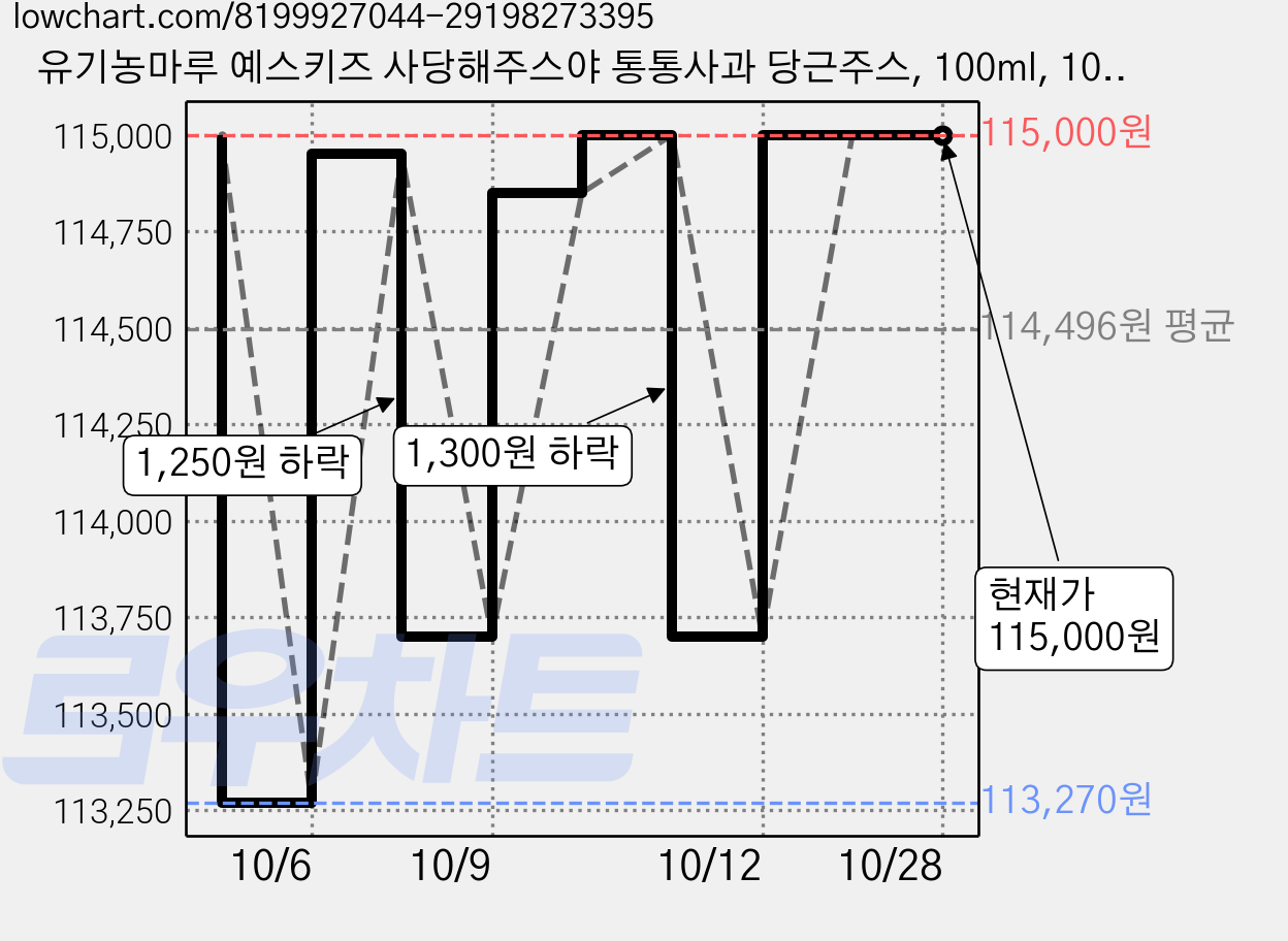 유기농마루 예스키즈 사당해주스야 통통사과 당근주스, 100ml, 100개 가격 변동 차트, 현재가 115,000원, 관측 최저가 113,270원