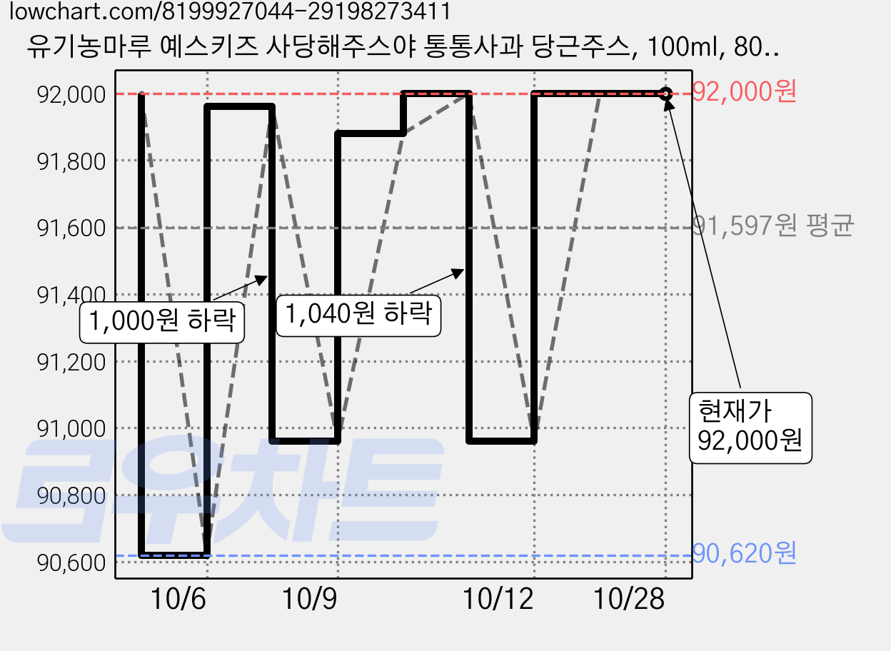 유기농마루 예스키즈 사당해주스야 통통사과 당근주스, 100ml, 80개 가격 변동 차트, 현재가 92,000원, 관측 최저가 90,620원
