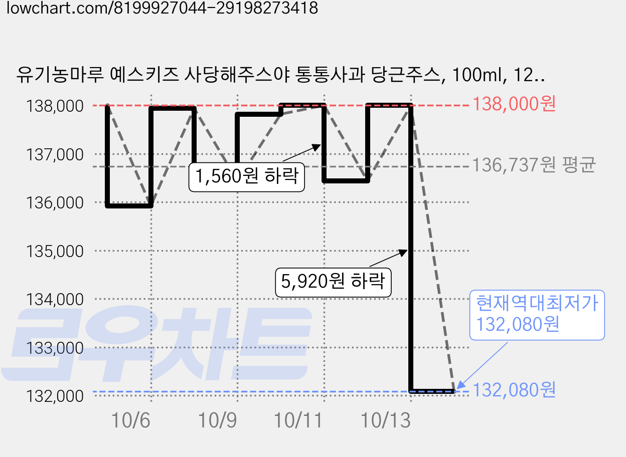 유기농마루 예스키즈 사당해주스야 통통사과 당근주스, 100ml, 120개 가격 변동 차트, 현재가 132,080원, 역대최저가