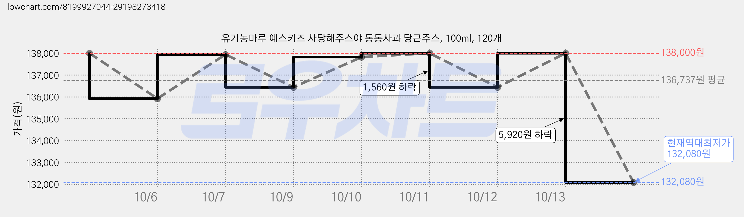 유기농마루 예스키즈 사당해주스야 통통사과 당근주스, 100ml, 120개 가격 변동 차트, 현재가 132,080원, 역대최저가