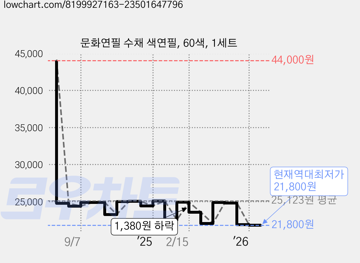 문화연필 수채 색연필, 60색, 1세트 가격 변동 차트, 현재가 21,800원, 역대최저가