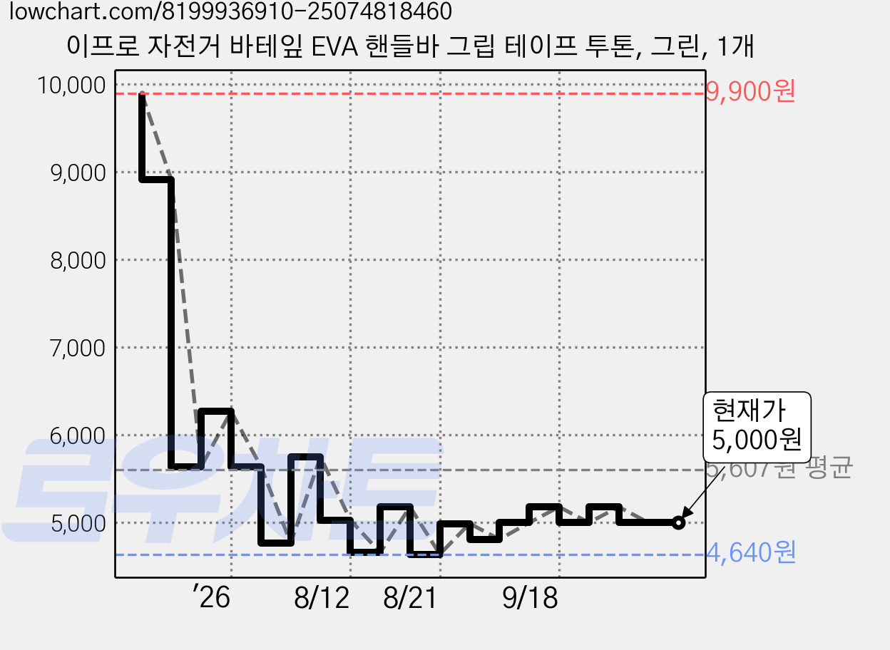 이프로 자전거 바테잎 EVA 핸들바 그립 테이프 투톤, 그린, 1개 가격 변동 차트, 현재가 5,000원, 관측 최저가 4,640원