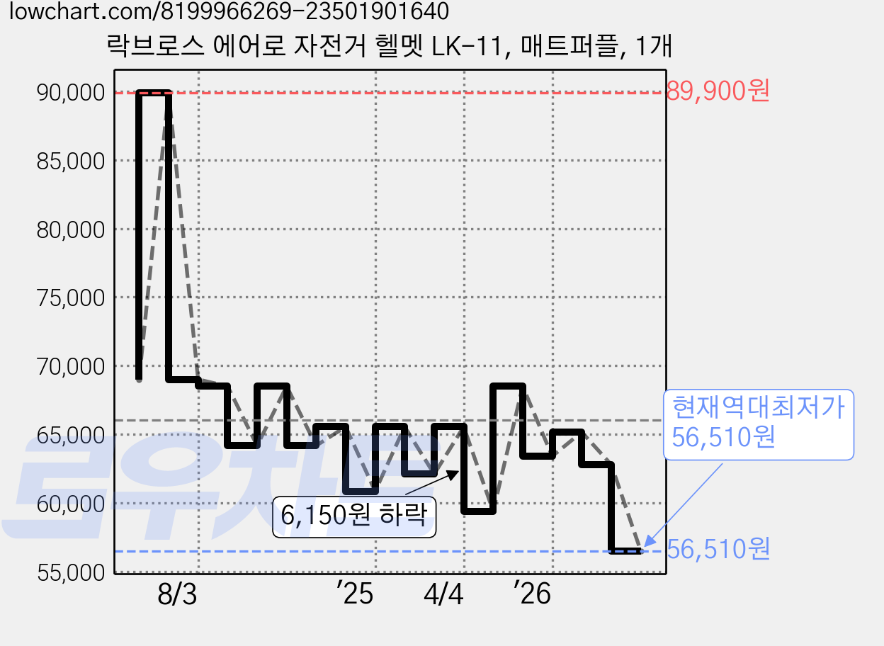 락브로스 에어로 자전거 헬멧 LK-11, 매트퍼플, 1개 가격 변동 차트, 현재가 56,510원, 역대최저가
