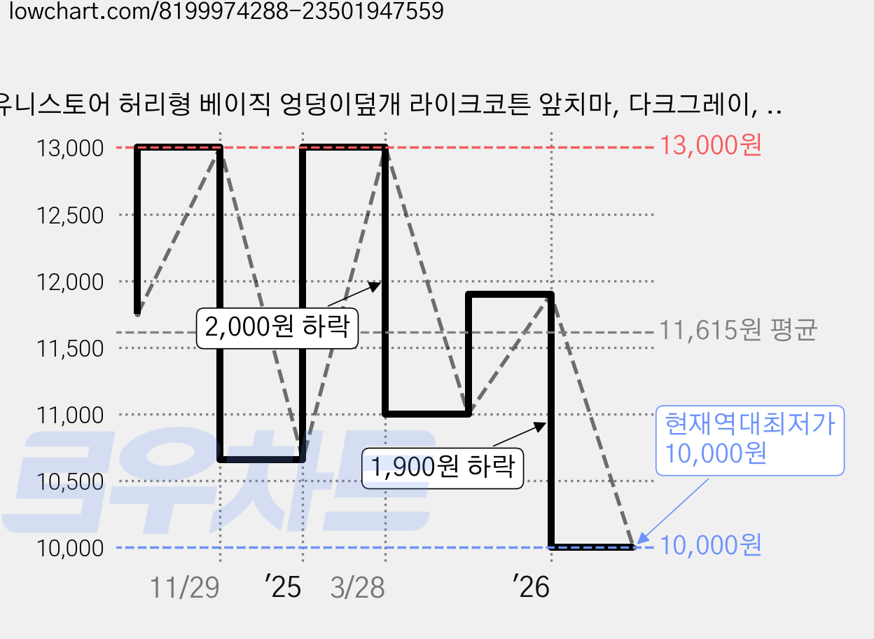 유니스토어 허리형 베이직 엉덩이덮개 라이크코튼 앞치마, 다크그레이, 1개 가격 변동 차트, 현재가 10,000원, 역대최저가