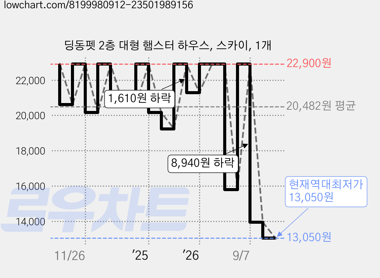 딩동펫 2층 대형 햄스터 하우스, 스카이, 1개 가격 변동 차트, 현재가 13,050원, 역대최저가