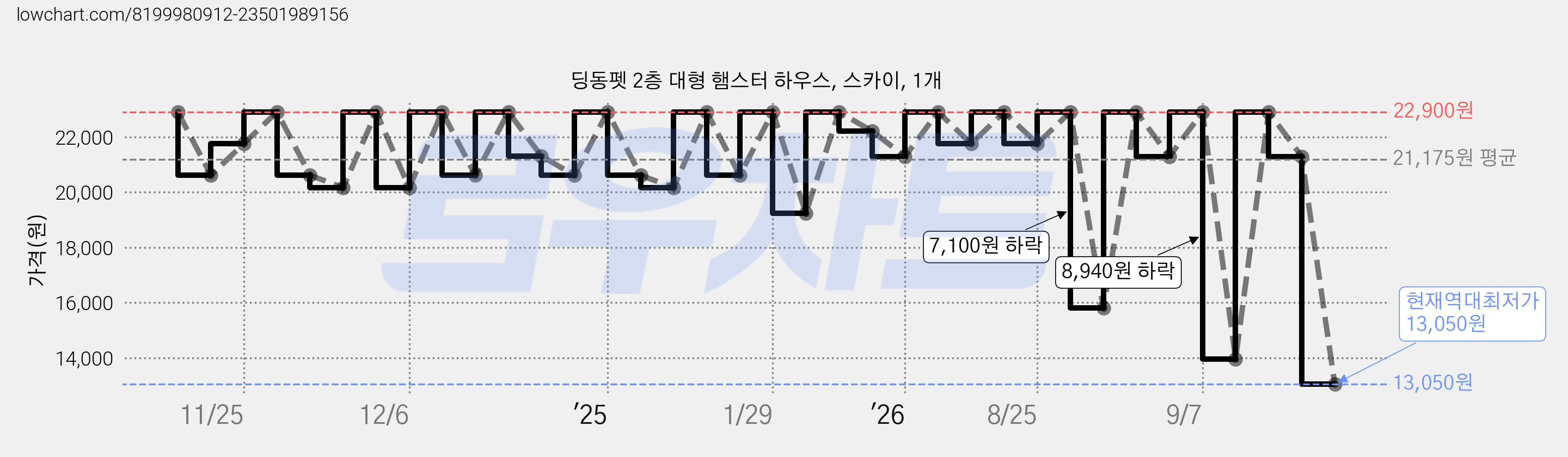 딩동펫 2층 대형 햄스터 하우스, 스카이, 1개 가격 변동 차트, 현재가 13,050원, 역대최저가