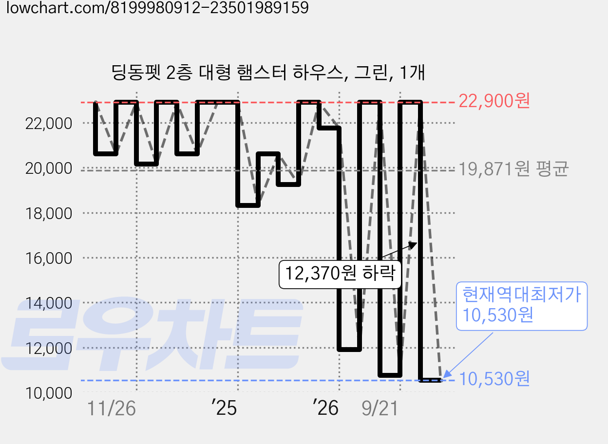 딩동펫 2층 대형 햄스터 하우스, 그린, 1개 가격 변동 차트, 현재가 10,530원, 역대최저가
