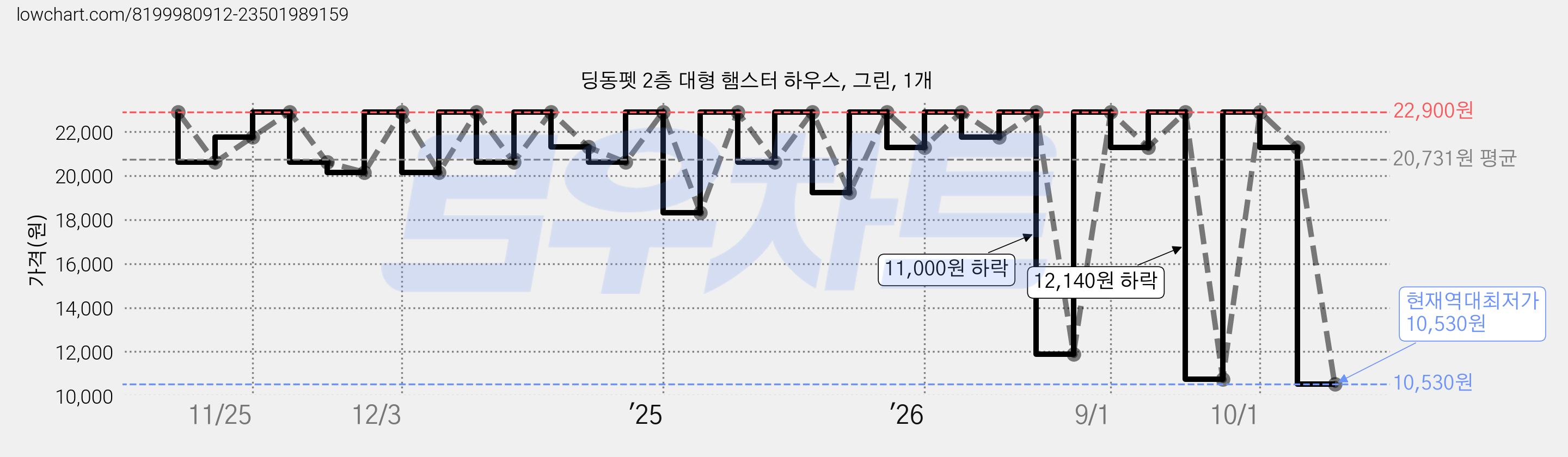 딩동펫 2층 대형 햄스터 하우스, 그린, 1개 가격 변동 차트, 현재가 10,530원, 역대최저가