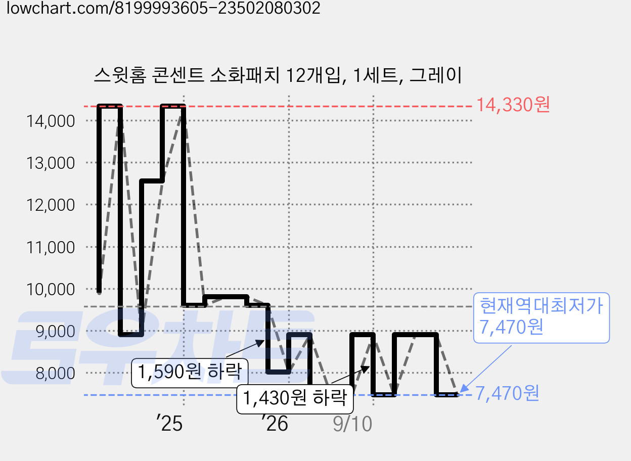 스윗홈 콘센트 소화패치 12개입, 1세트, 그레이 가격 변동 차트, 현재가 7,470원, 역대최저가