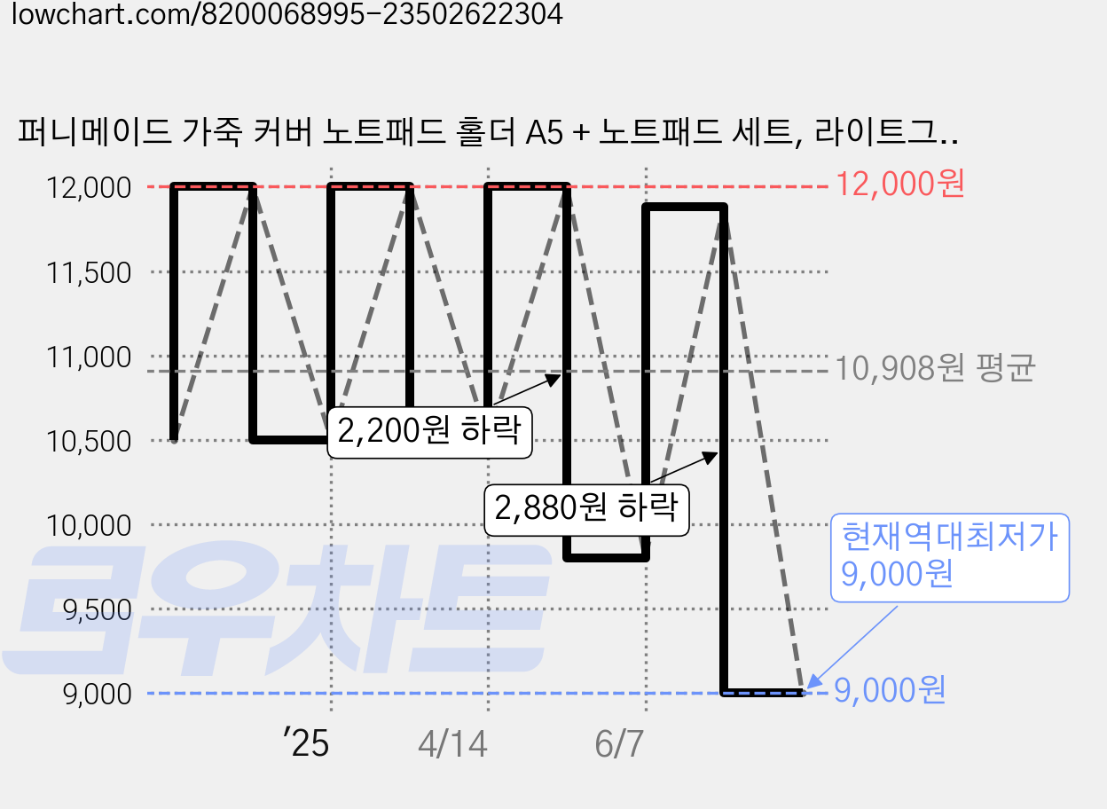 퍼니메이드 가죽 커버 노트패드 홀더 A5 + 노트패드 세트, 라이트그레이, 1개 가격 변동 차트, 현재가 9,000원, 역대최저가