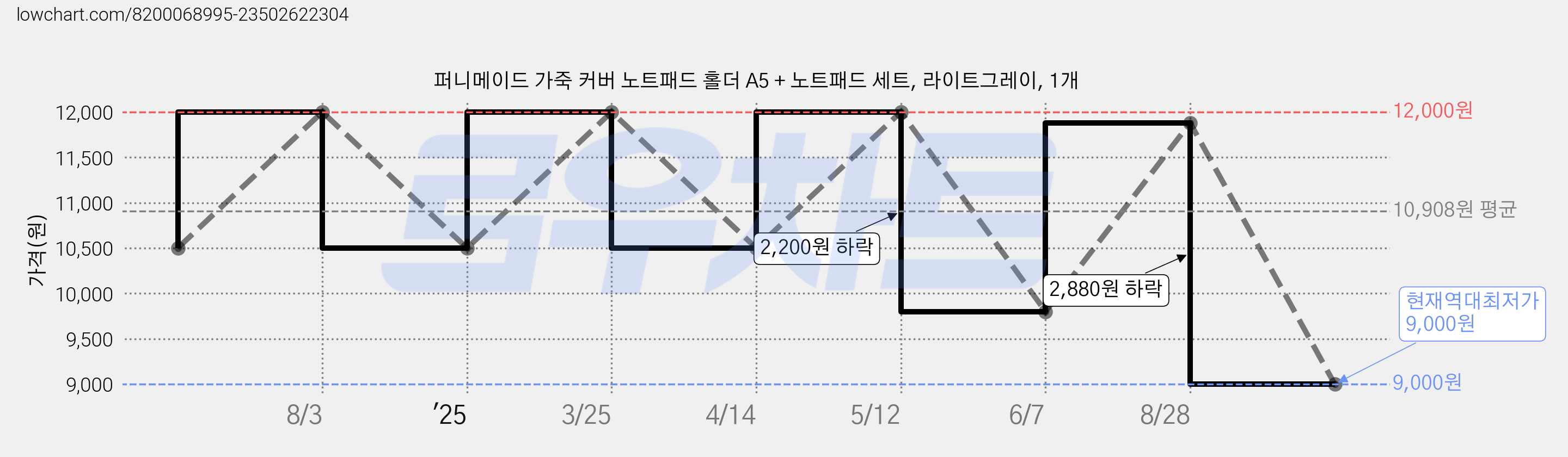 퍼니메이드 가죽 커버 노트패드 홀더 A5 + 노트패드 세트, 라이트그레이, 1개 가격 변동 차트, 현재가 9,000원, 역대최저가
