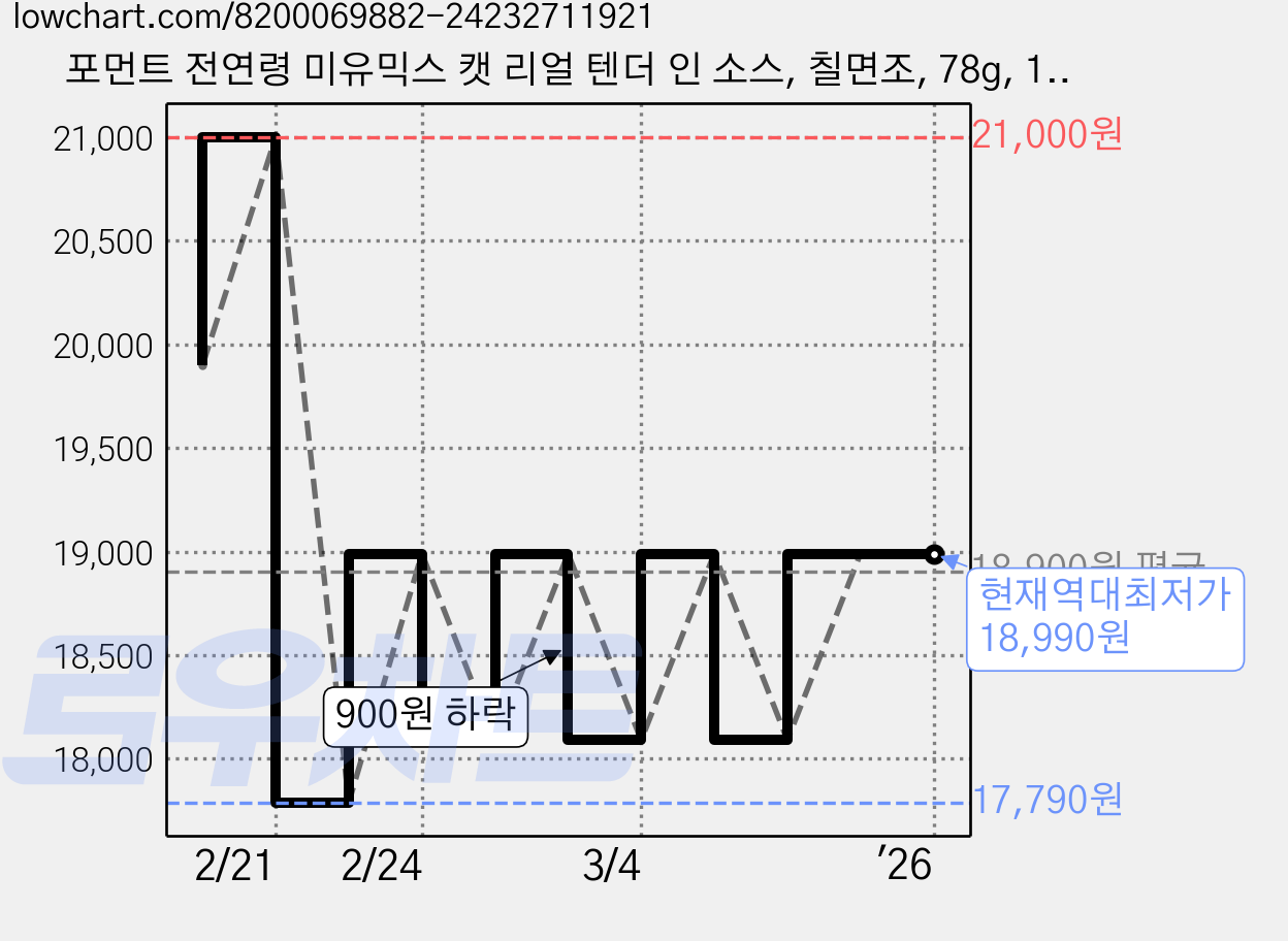 포먼트 전연령 미유믹스 캣 리얼 텐더 인 소스, 칠면조, 78g, 12개 가격 변동 차트, 현재가 18,990원, 역대최저가