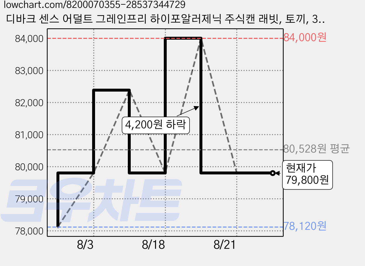 디바크 센스 어덜트 그레인프리 하이포알러제닉 주식캔 래빗, 토끼, 380g, 12개 가격 변동 차트, 현재가 79,800원, 관측 최저가 78,120원