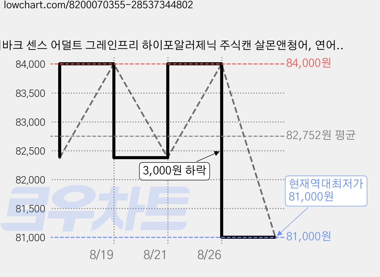 디바크 센스 어덜트 그레인프리 하이포알러제닉 주식캔 살몬앤청어, 연어, 380g, 12개 가격 변동 차트, 현재가 81,000원, 역대최저가