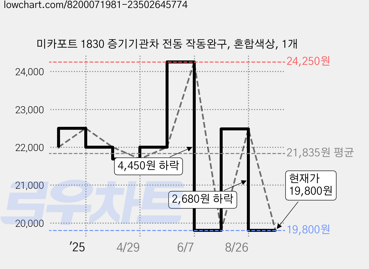 미카포트 1830 증기기관차 전동 작동완구, 혼합색상, 1개 가격 변동 차트, 현재가 16,800원, 역대최저가