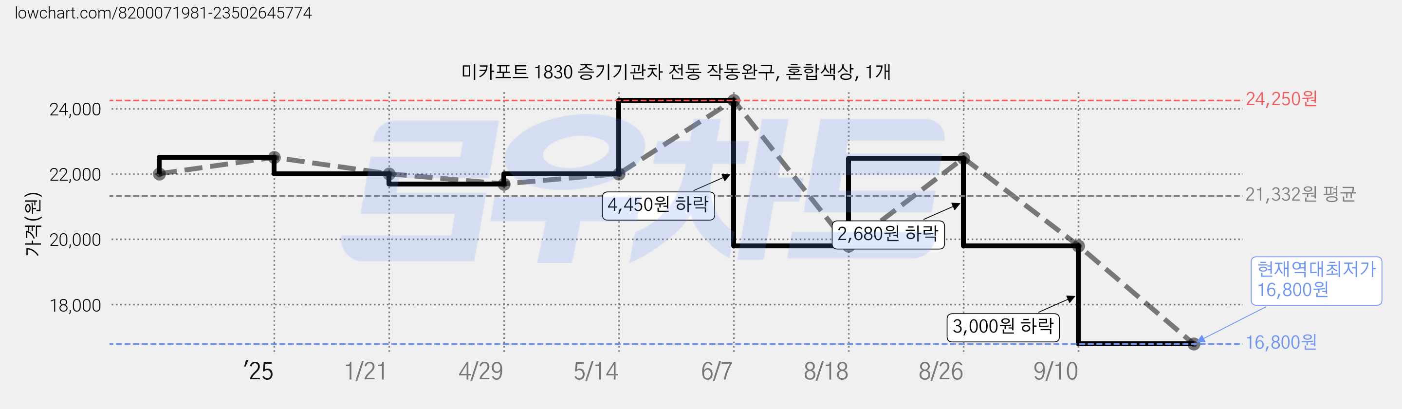 미카포트 1830 증기기관차 전동 작동완구, 혼합색상, 1개 가격 변동 차트, 현재가 16,800원, 역대최저가