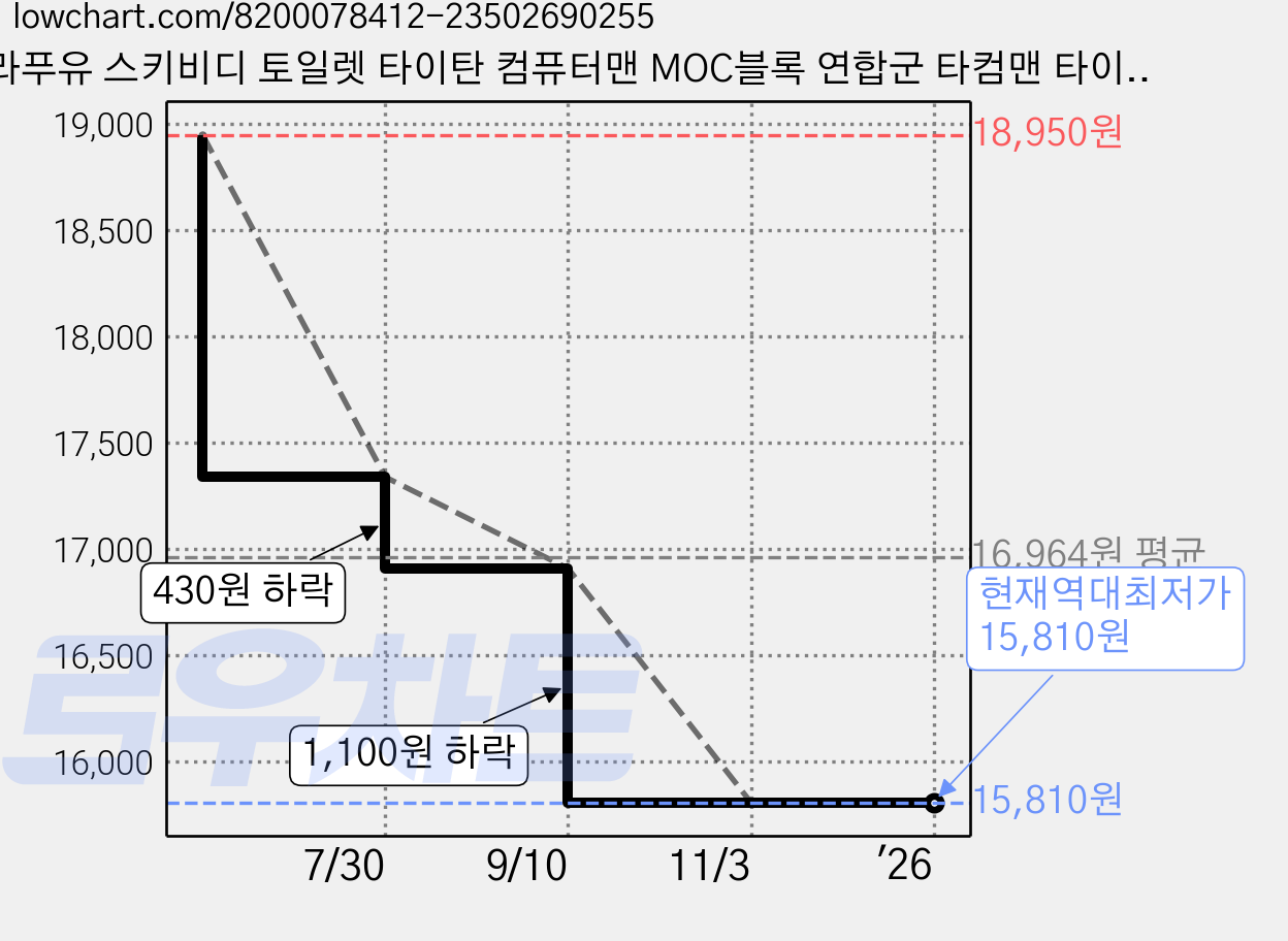 라푸유 스키비디 토일렛 타이탄 컴퓨터맨 MOC블록 연합군 타컴맨 타이탄PC맨 더 스키비디월스 굿즈 호환블록 the skibidi wars 굿즈 캐릭터 블럭 L945, 1개 가격 변동 차트, 현재가 15,810원, 역대최저가