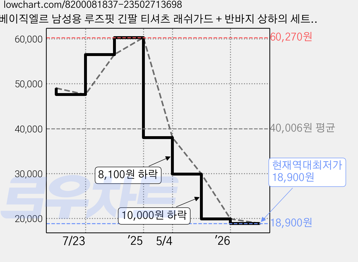 베이직엘르 남성용 루즈핏 긴팔 티셔츠 래쉬가드 + 반바지 상하의 세트 BEM-V903N+BEM-V904N 가격 변동 차트, 현재가 18,900원, 역대최저가