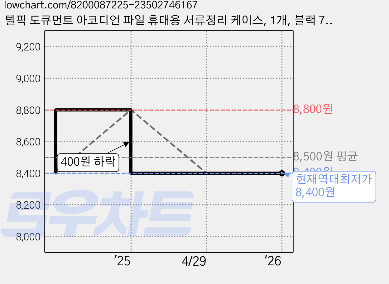 텔픽 도큐먼트 아코디언 파일 휴대용 서류정리 케이스, 1개, 블랙 7분류 가격 변동 차트, 현재가 8,400원, 역대최저가